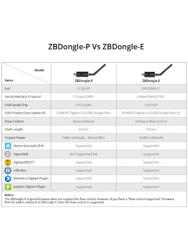 SONOFF Zigbee 3.0 Bridge Gateway USB Dongle Plus E Smart Home w/ Extension  Cable